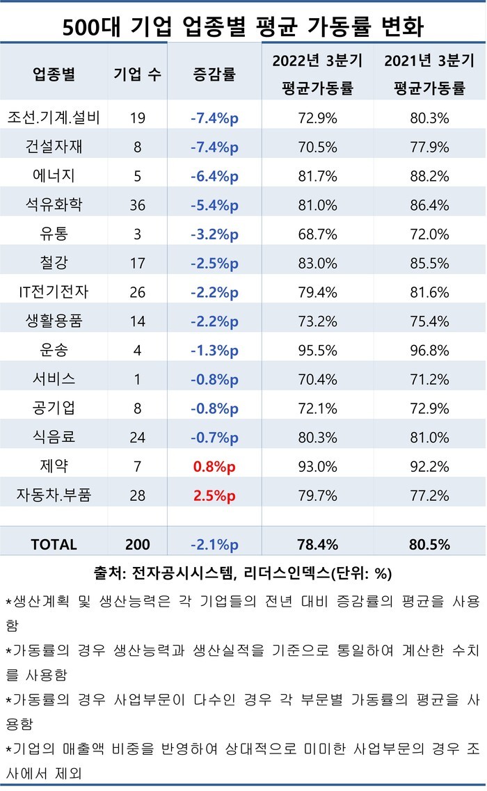 대기업 가동률 80% 이하로 추락...코로나때보다 낮아 < 심층기획 < Business < 기사본문 - 리더스팩트(leaders  fact)