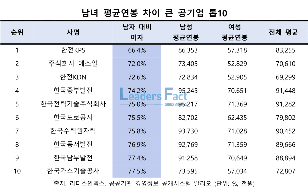 남녀 연봉 격차 가장 큰 공기업은 한전KPS < 데이터분석 < Business < 기사본문 - 리더스팩트(leaders fact)