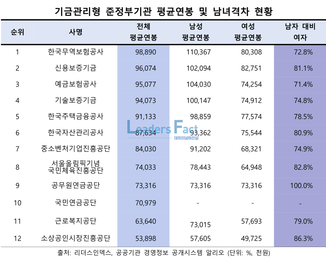 기금관리형 준정부기관 연봉 1위 무역보험공사…여성은 남성의 73% 수준 < 데이터분석 < Business < 기사본문 -  리더스팩트(leaders fact)