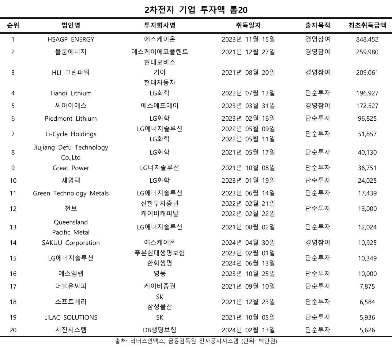 2차전지 뜬 뒤 대기업들은 어느 회사에 돈 넣었나 < 데이터분석 < Business < 기사본문 - 리더스팩트(leaders fact)