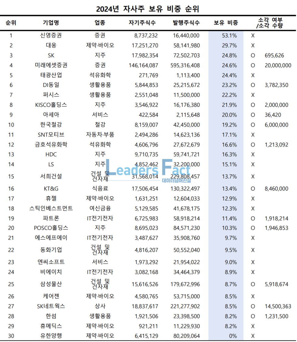 신영증권·대웅·태광산업, 자사주 소각 안하고 쌓기만 해 < 데이터분석 < Business < 기사본문 - 리더스팩트(leaders  fact)