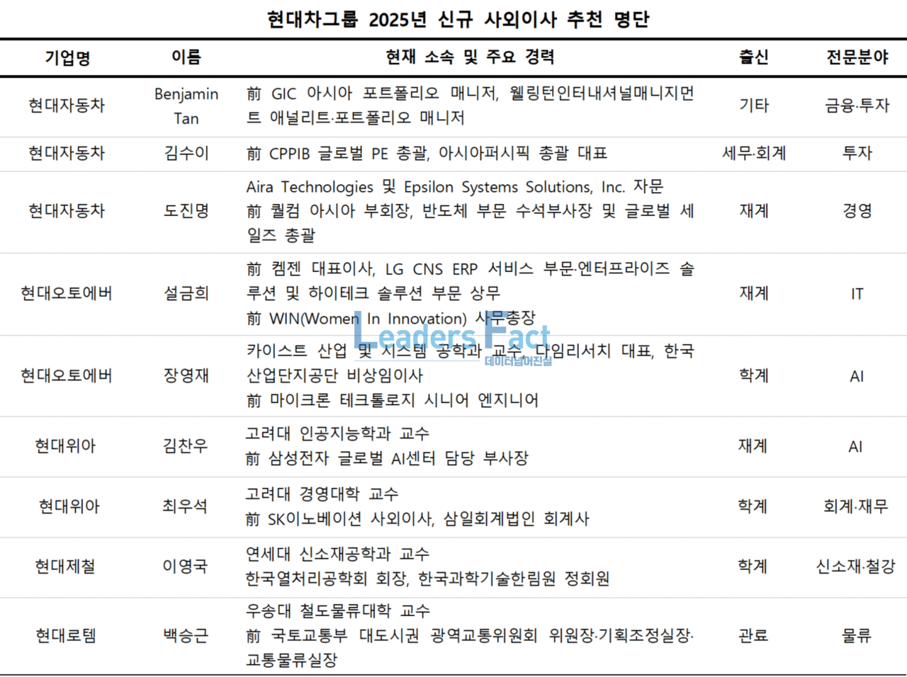 현대차그룹 신임 사외이사에 글로벌·금융·투자 전문가 포진 < 데이터분석 < Business < 기사본문 - 리더스팩트(leaders  fact)