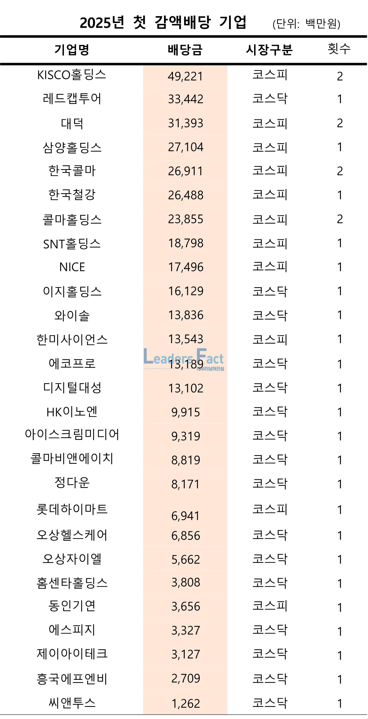 감액배당, 올해 쏟아졌다…27곳이 첫 참여 < 데이터분석 < Business < 기사본문 - 리더스팩트(leaders fact)