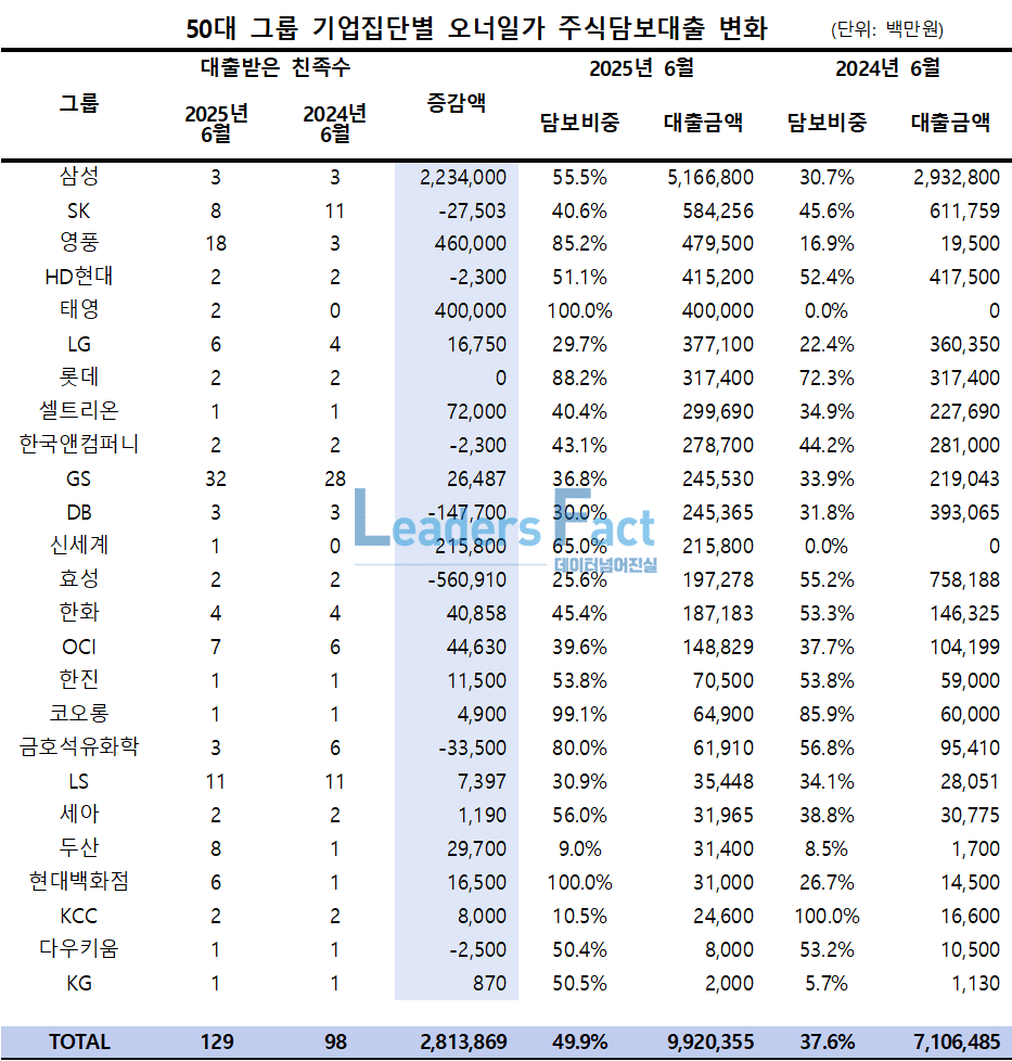 삼성가 세 모녀가 끌어올린 주식담보대출…50대 그룹 1년새 2.8조원 급증 < 심층기획 < Business < 기사본문 -  리더스팩트(leaders fact)
