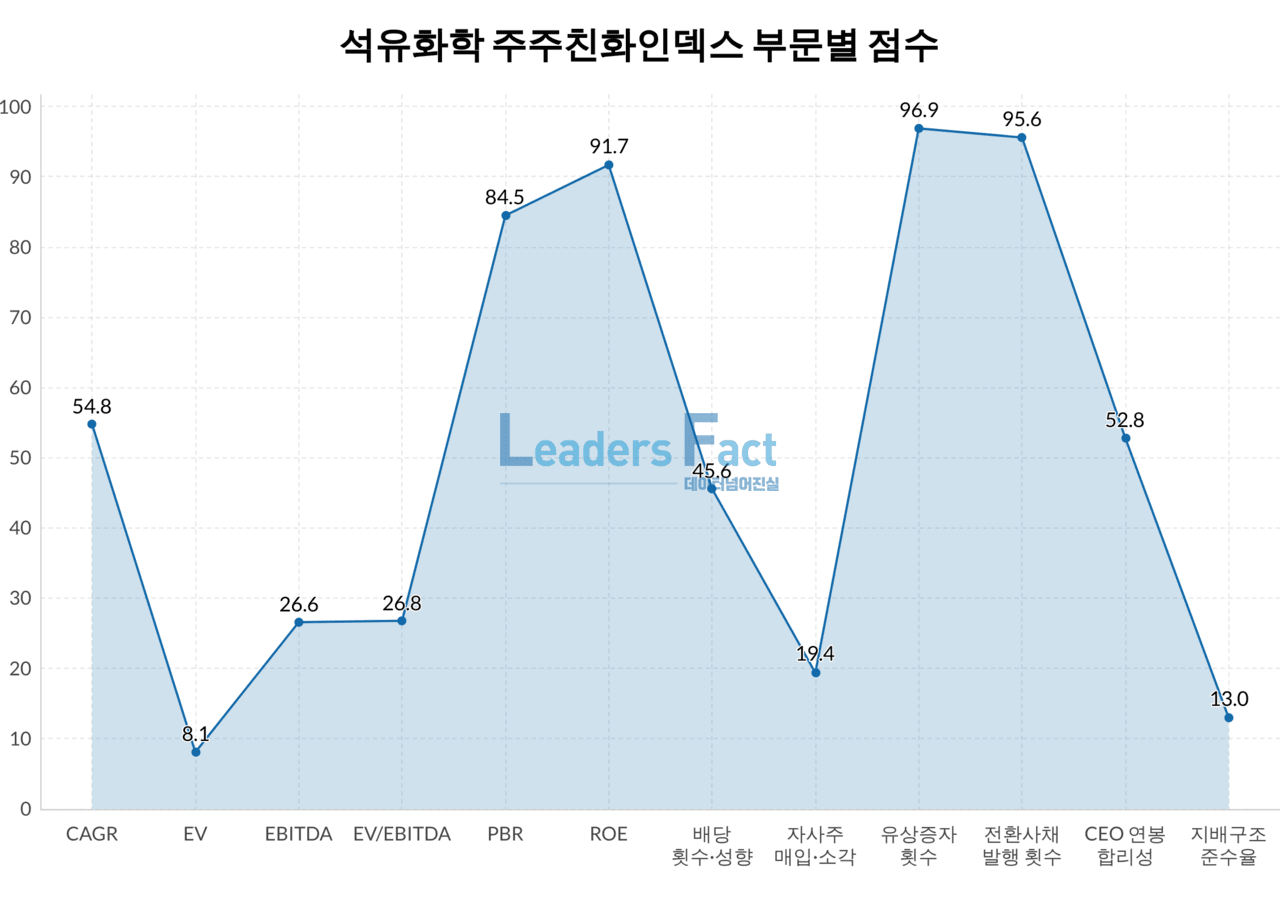 SFI-업종] 석유화학, 총점 중위권…수익은 높고 평가는 낮아 < 주주친화 < Index < 기사본문 - 리더스팩트(leaders  fact)