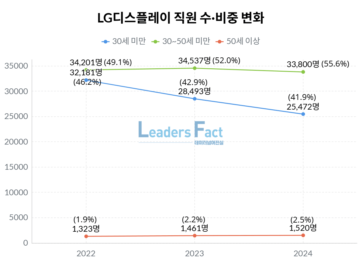 LG디스플레이, 2년 새 임직원 8800명 줄어…대규모 감축 속 50대만 증가 < 데이터분석 < Business < 기사본문 -  리더스팩트(leaders fact)