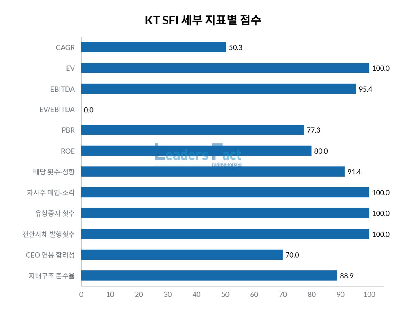 SFI-코스피] KT 2위…953.4점, 환원 강하고 성장성은 혼재 < 주주친화 < Index < 기사본문 - 리더스팩트(leaders  fact)
