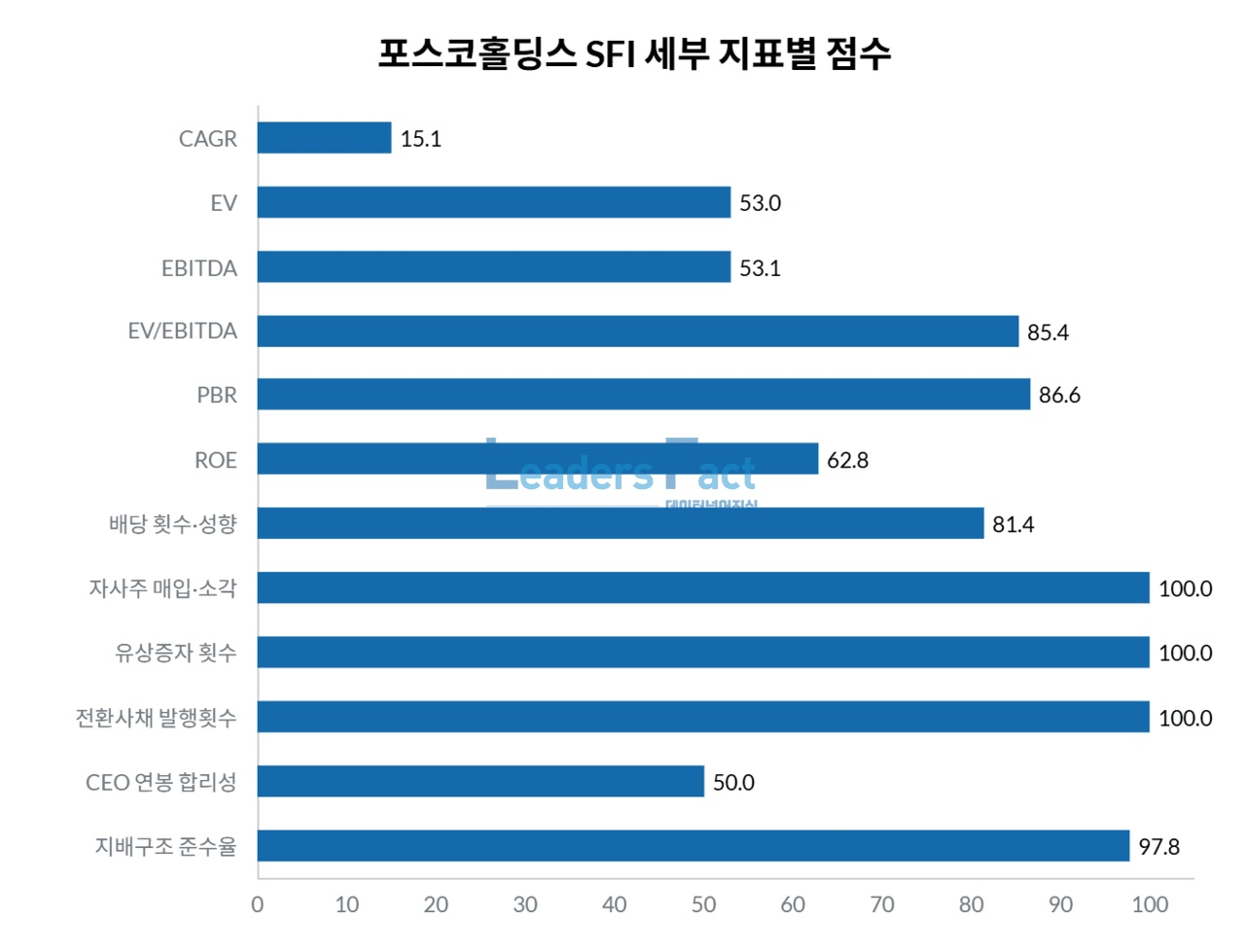 SFI-코스피] 포스코홀딩스 12위…총점 885.2점, 지배구조 톱·지주사 한계도 < 주주친화 < Index < 기사본문 -  리더스팩트(leaders fact)
