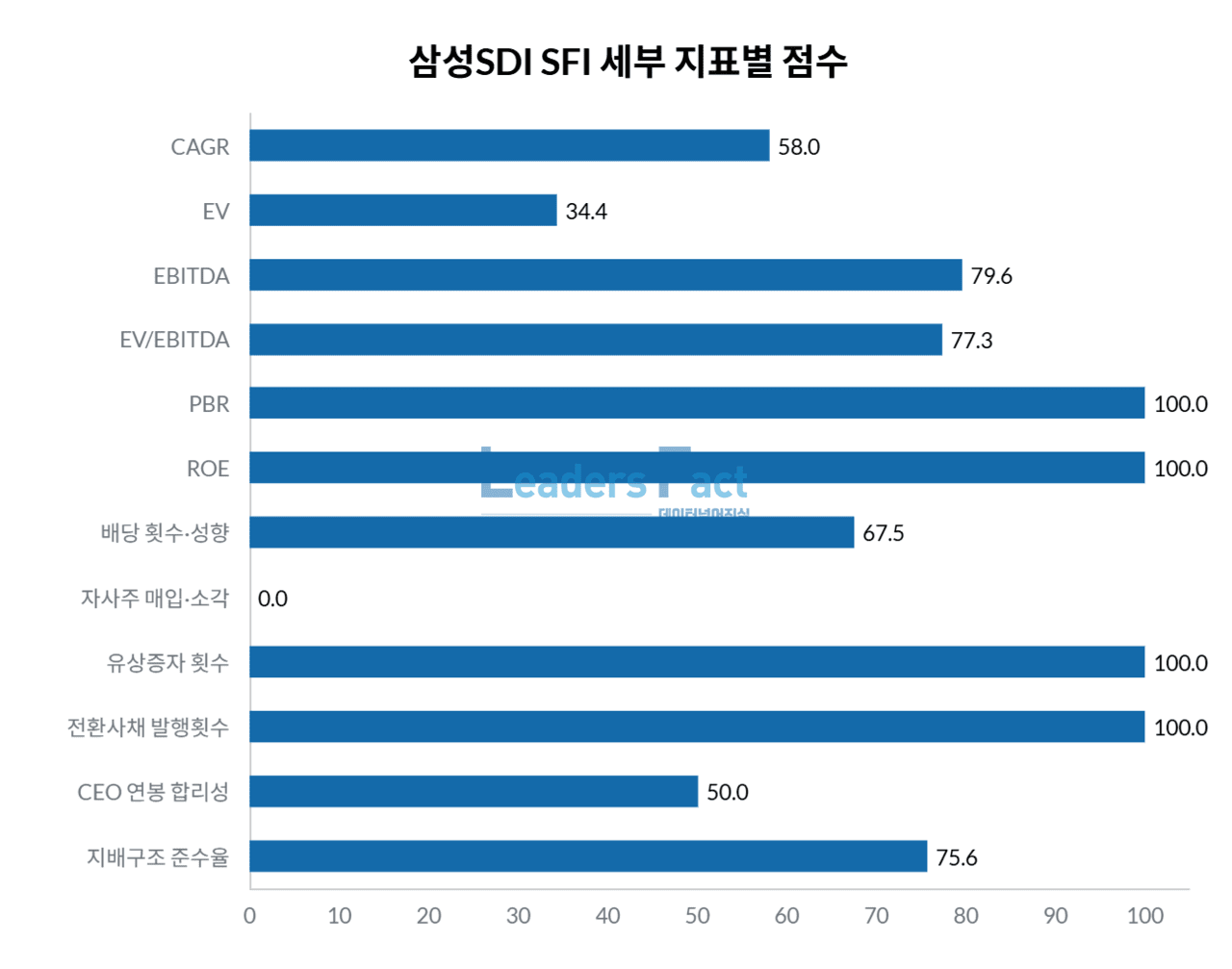 SFI-코스피] 삼성SDI 19위…수익성 높지만 환원엔 소극적 < 주주친화 < Index < 기사본문 - 리더스팩트(leaders  fact)
