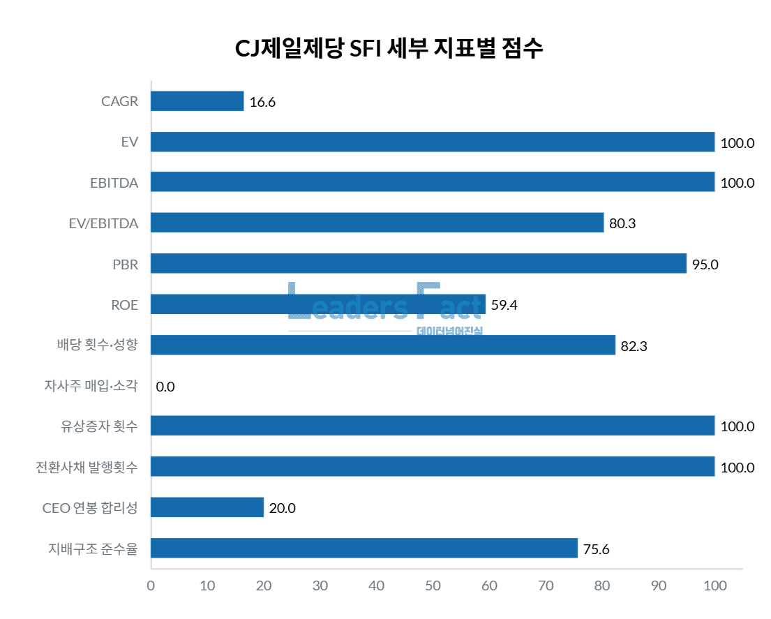 SFI-코스피] CJ제일제당 27위…총점 829.2점, 재무체력 튼튼·자사주 숙제 < 주주친화 < Index < 기사본문 -  리더스팩트(leaders fact)