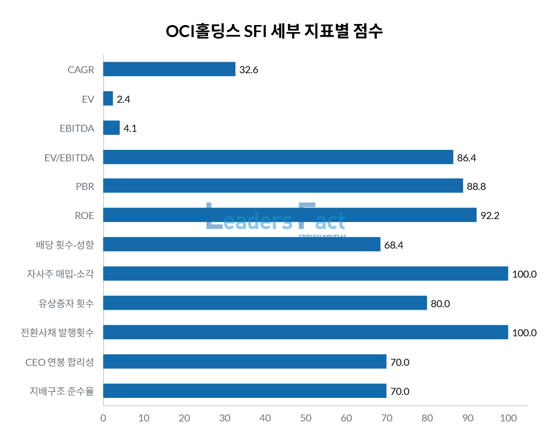 SFI-코스피] OCI홀딩스 41위…총점 795.0점, 환원 강점·가치 저조 < 주주친화 < Index < 기사본문 -  리더스팩트(leaders fact)