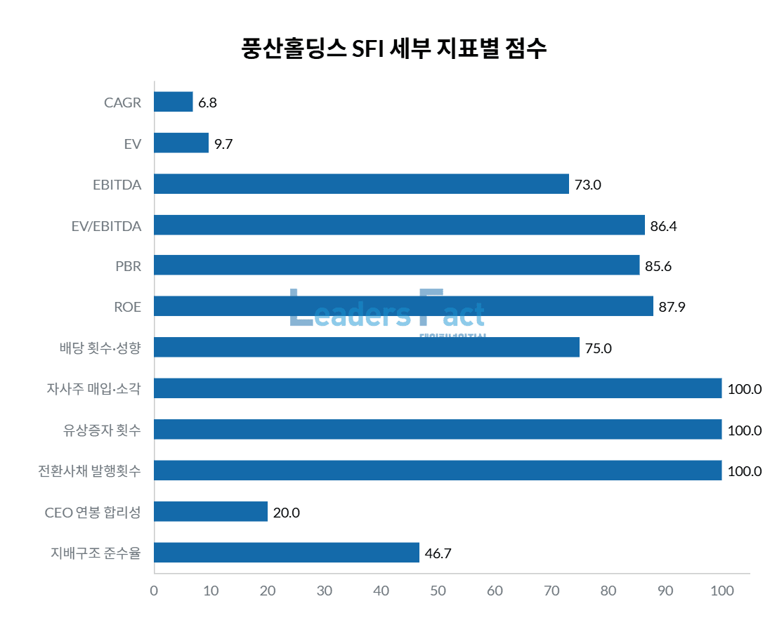 SFI-코스피] 풍산홀딩스 46위…총점 791.0점, 배당·환원 상위지만 CEO 보상 합리성 하위 < 주주친화 < Index <  기사본문 - 리더스팩트(leaders fact)