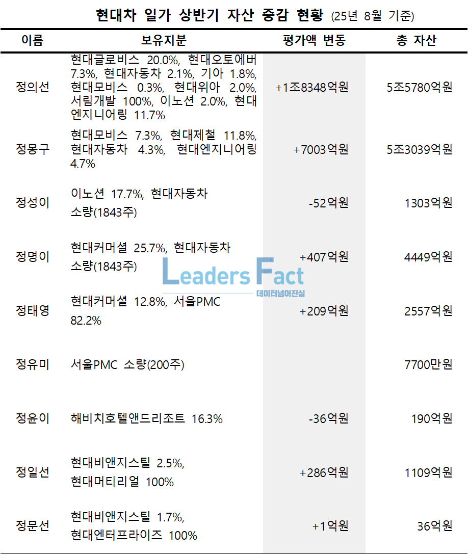 글로비스로만 1.7조 불린 정의선…현대차 정씨 일가 자산 2.6조↑ < 데이터분석 < Business < 기사본문 -  리더스팩트(leaders fact)