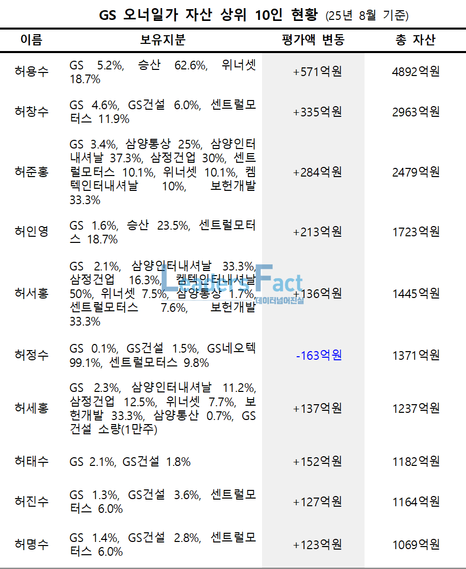 60명이 쪼개 가진 GS일가…상반기 자산 3591억↑ 총 3조2395억 < 데이터분석 < Business < 기사본문 -  리더스팩트(leaders fact)