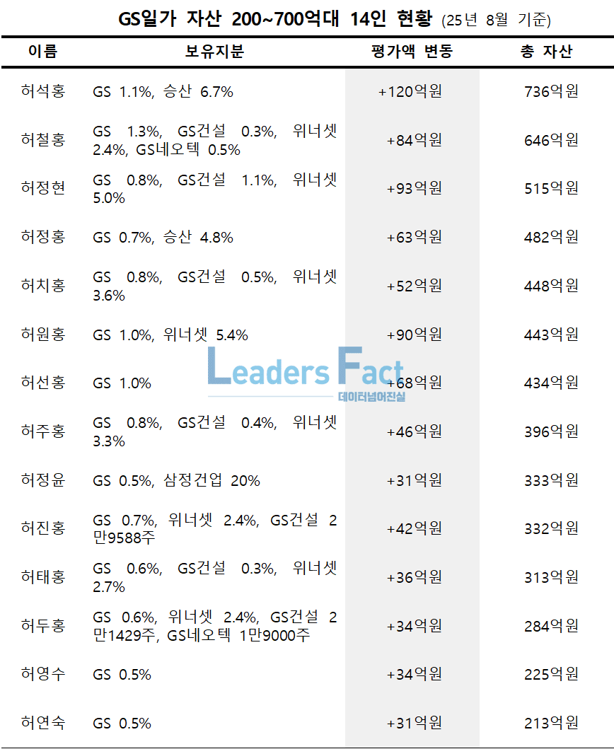 60명이 쪼개 가진 GS일가…상반기 자산 3591억↑ 총 3조2395억 < 데이터분석 < Business < 기사본문 -  리더스팩트(leaders fact)