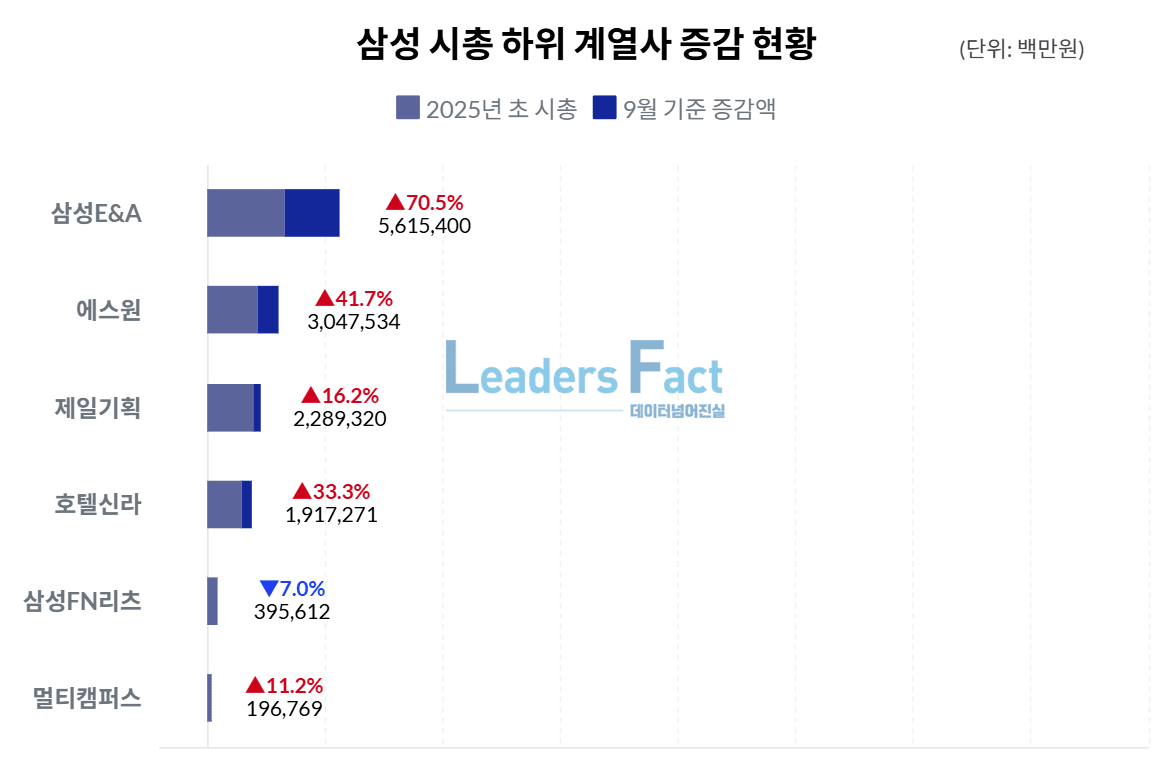 상반기 시총 171조 불어난 삼성, 전자·중공업 회복 속 SDI 후퇴 < 데이터분석 < Business < 기사본문 -  리더스팩트(leaders fact)