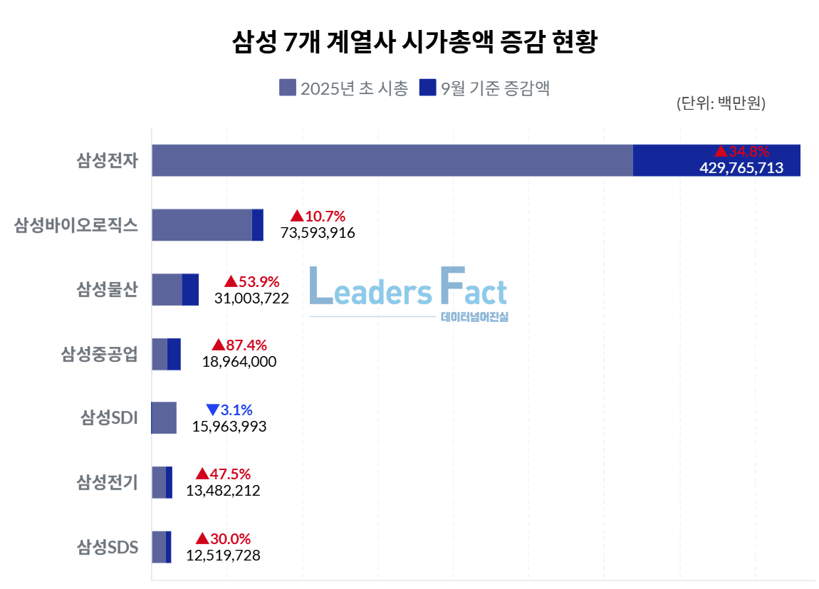 상반기 시총 171조 불어난 삼성, 전자·중공업 회복 속 SDI 후퇴 < 데이터분석 < Business < 기사본문 -  리더스팩트(leaders fact)