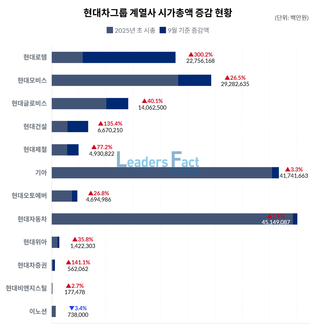 현대로템 시총 300%↑·건설 135%↑…현대차그룹 내 이노션만 하락 < 데이터분석 < Business < 기사본문 -  리더스팩트(leaders fact)
