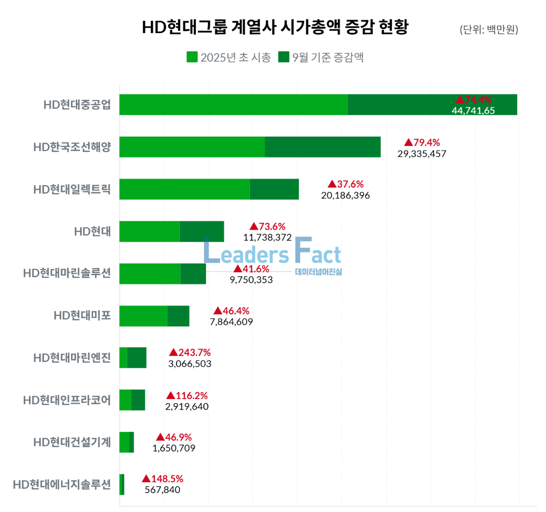 52조 불린 HD현대, 조선 투톱이 절반 책임…마린엔진도 240% 급등 < 데이터분석 < Business < 기사본문 -  리더스팩트(leaders fact)