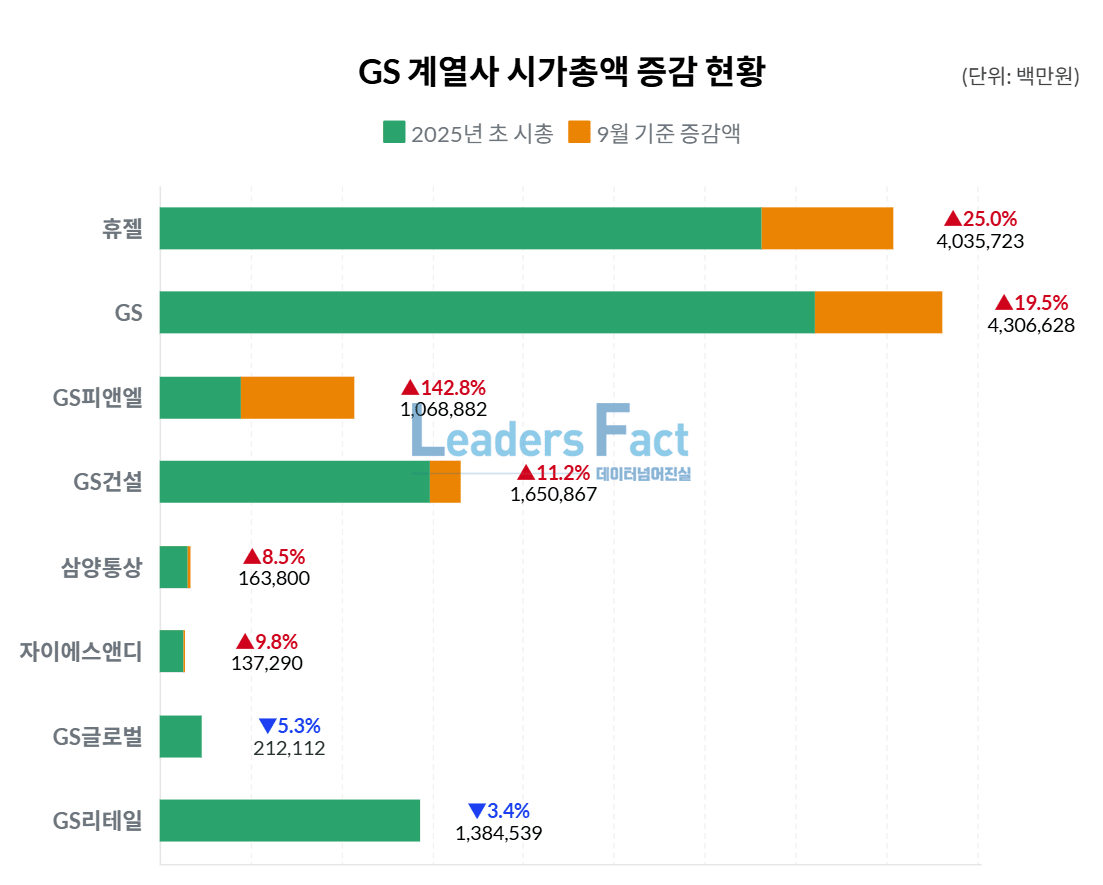 희비 엇갈린 GS, 피앤엘 치솟고 리테일은 후퇴 < 데이터분석 < Business < 기사본문 - 리더스팩트(leaders fact)
