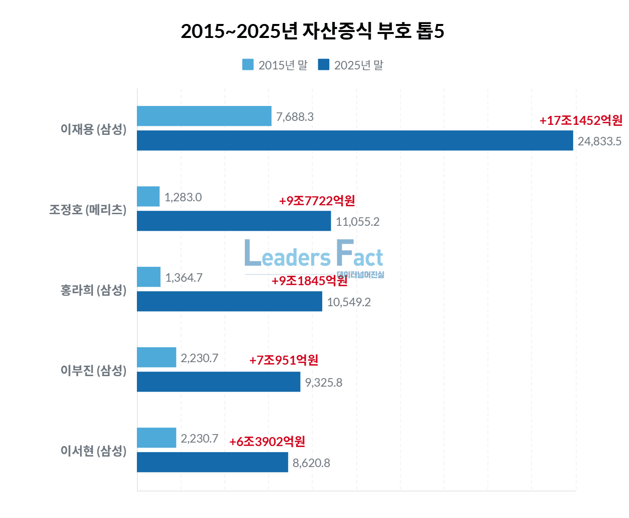 10년간 주식으로 돈 가장 많이 불린 부호는 누구? < 데이터분석 < Business < 기사본문 - 리더스팩트(leaders fact)
