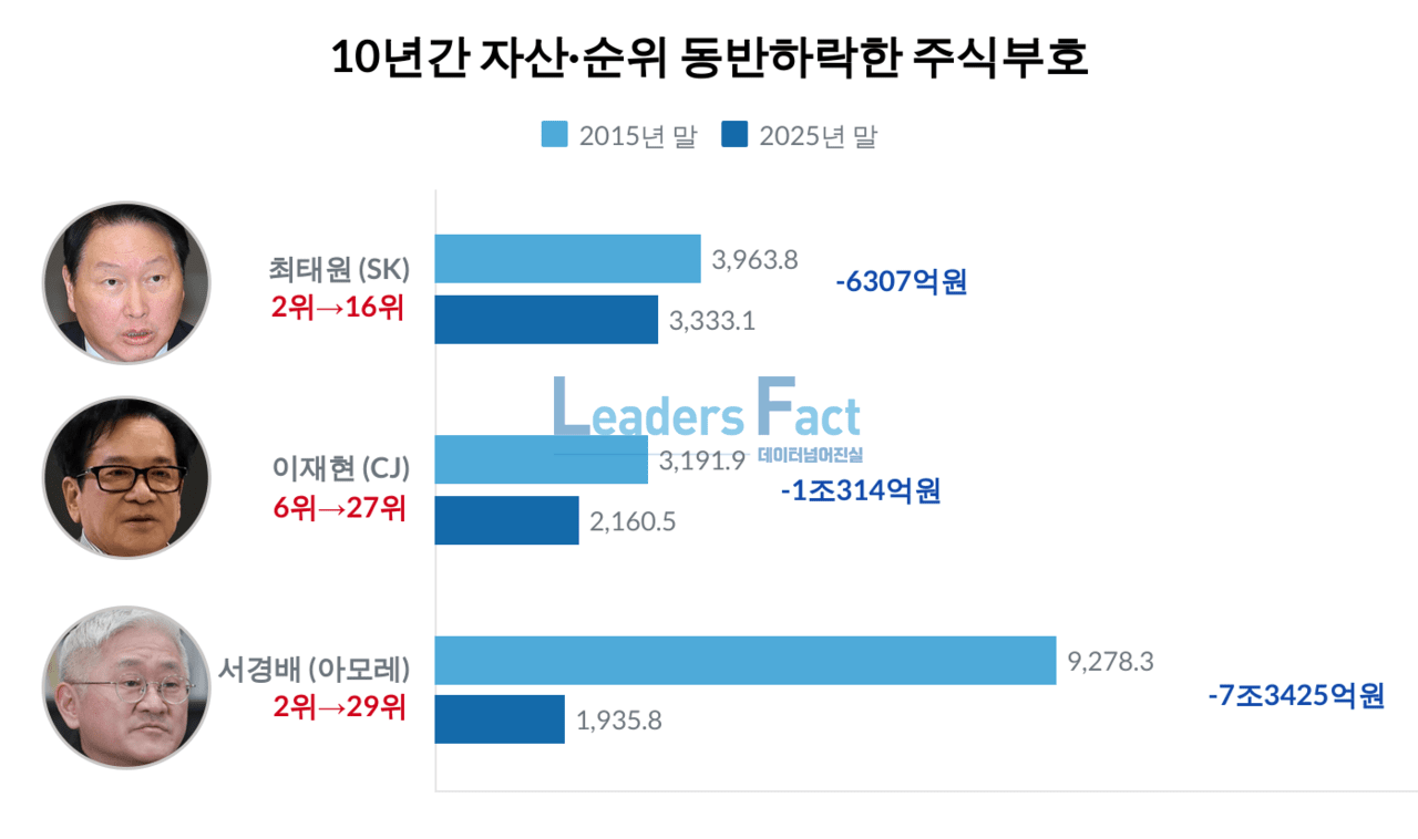 남들은 조 단위로 불렸는데…이 총수들 주식가치는 뒷걸음쳤다 < 데이터분석 < Business < 기사본문 - 리더스팩트(leaders  fact)
