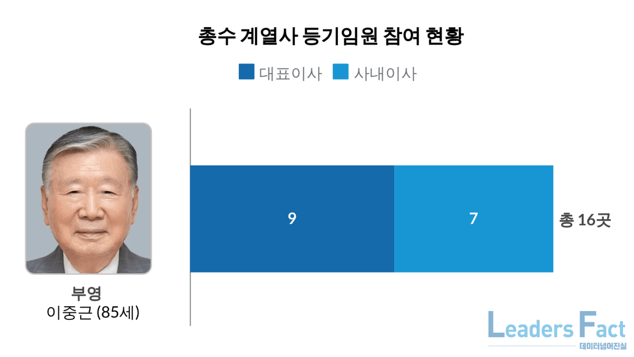 계열사 다등기 총수들, 이사회 참여 형태 보면 < 데이터분석 < Business < 기사본문 - 리더스팩트(leaders fact)
