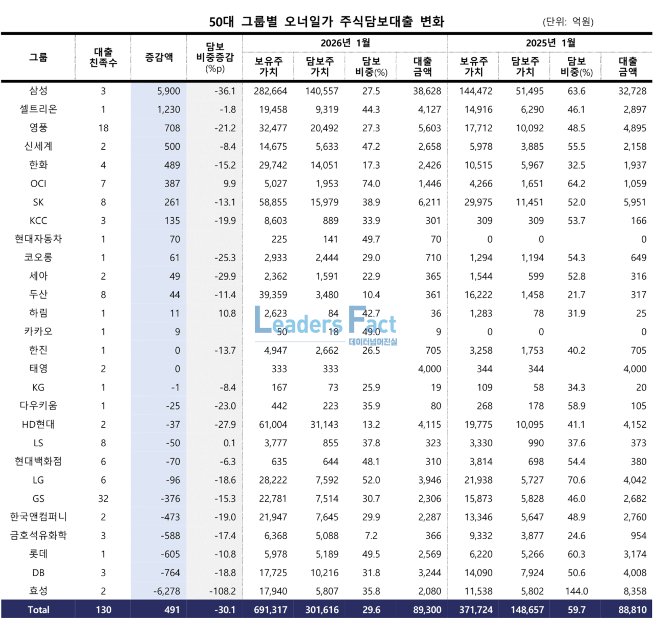 대기업집단 오너일가 주식담보 여력 2배 늘었는데…대출비중 절반으로 줄었다 < 심층기획 < Business < 기사본문 -  리더스팩트(leaders fact)